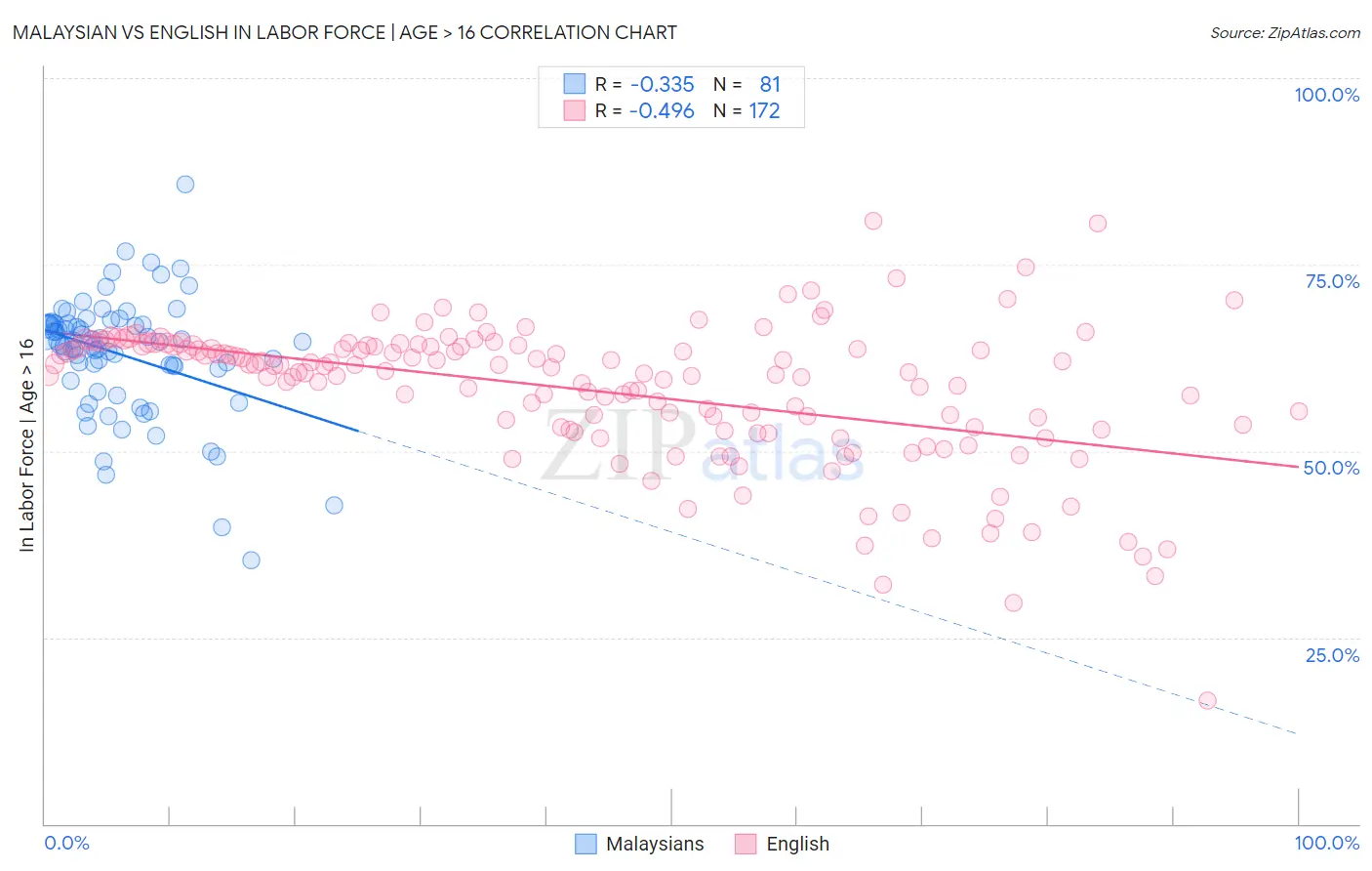 Malaysian vs English In Labor Force | Age > 16