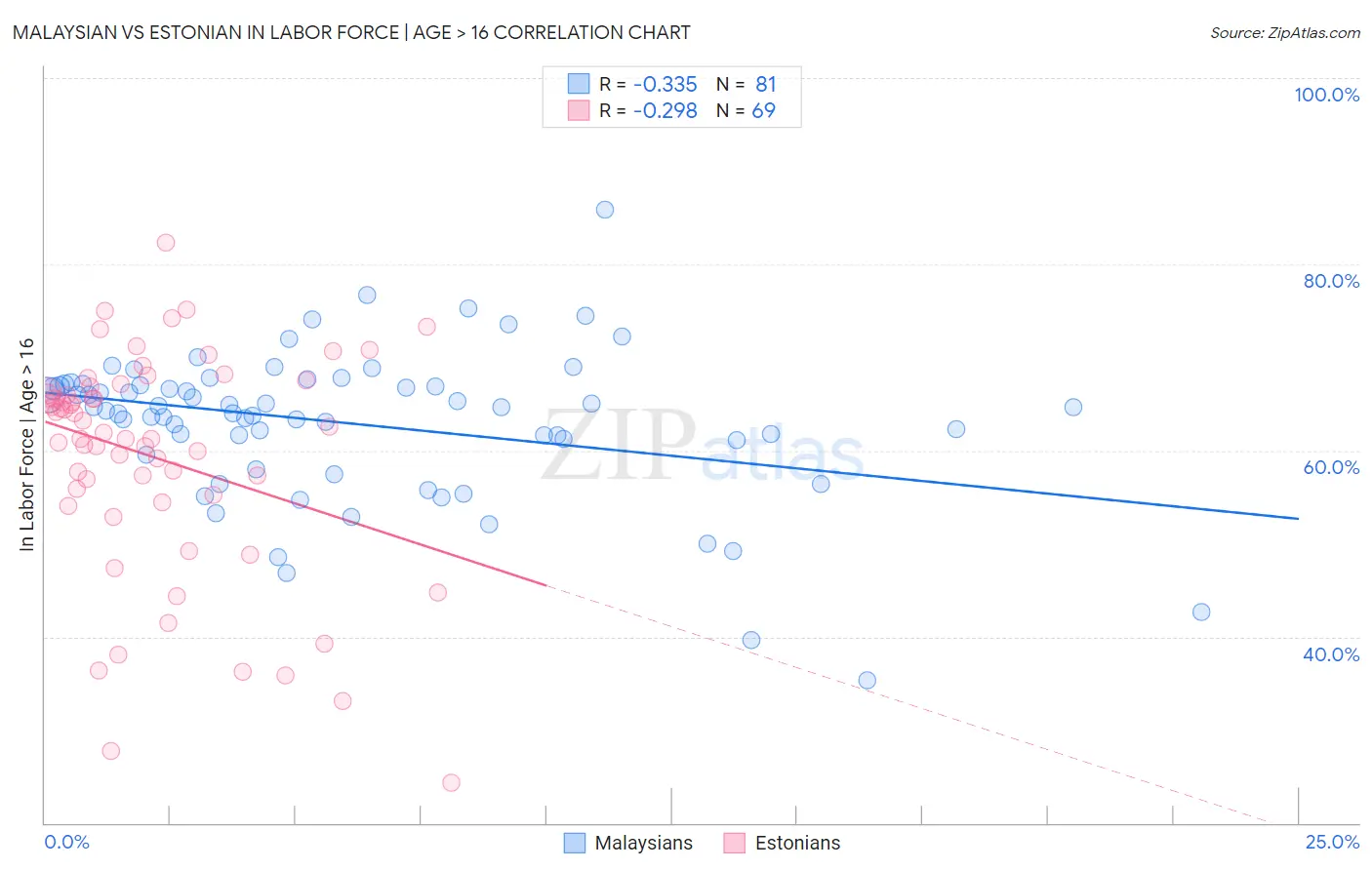 Malaysian vs Estonian In Labor Force | Age > 16