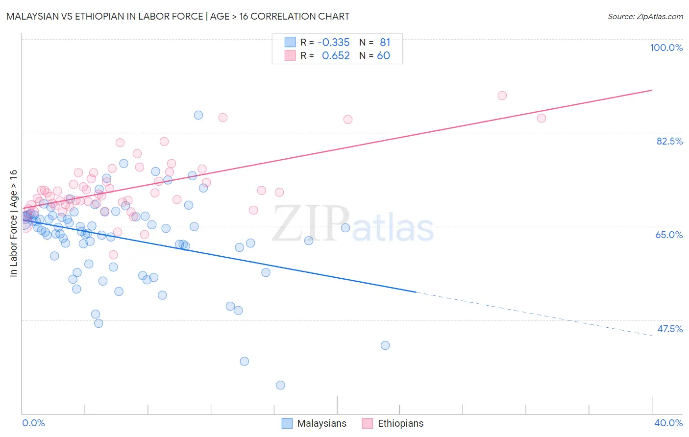 Malaysian vs Ethiopian In Labor Force | Age > 16