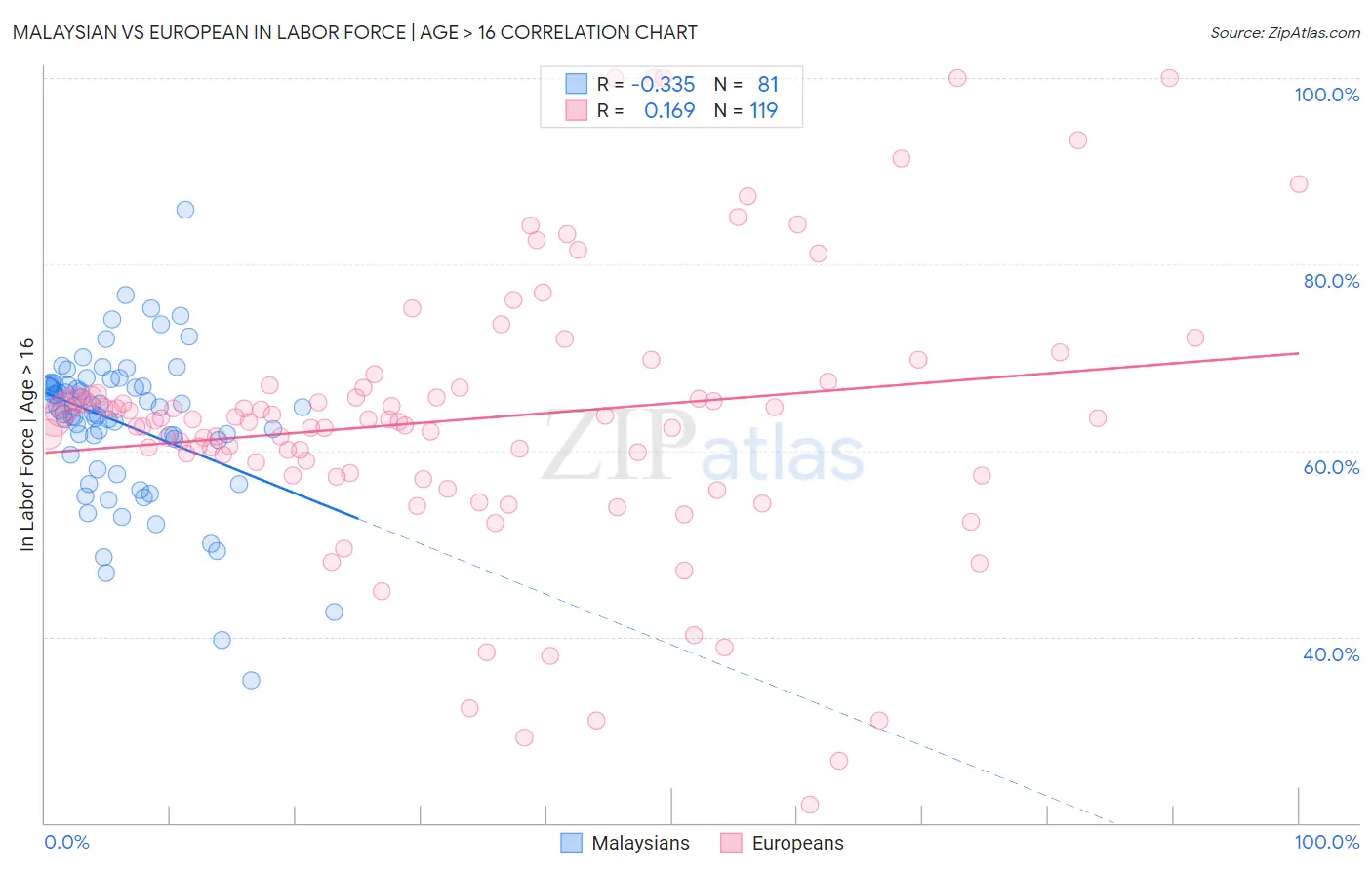 Malaysian vs European In Labor Force | Age > 16