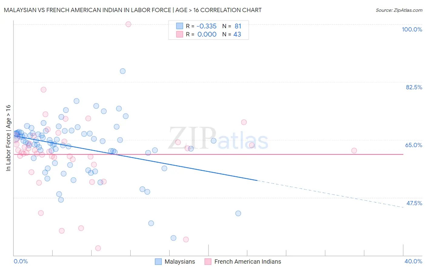 Malaysian vs French American Indian In Labor Force | Age > 16