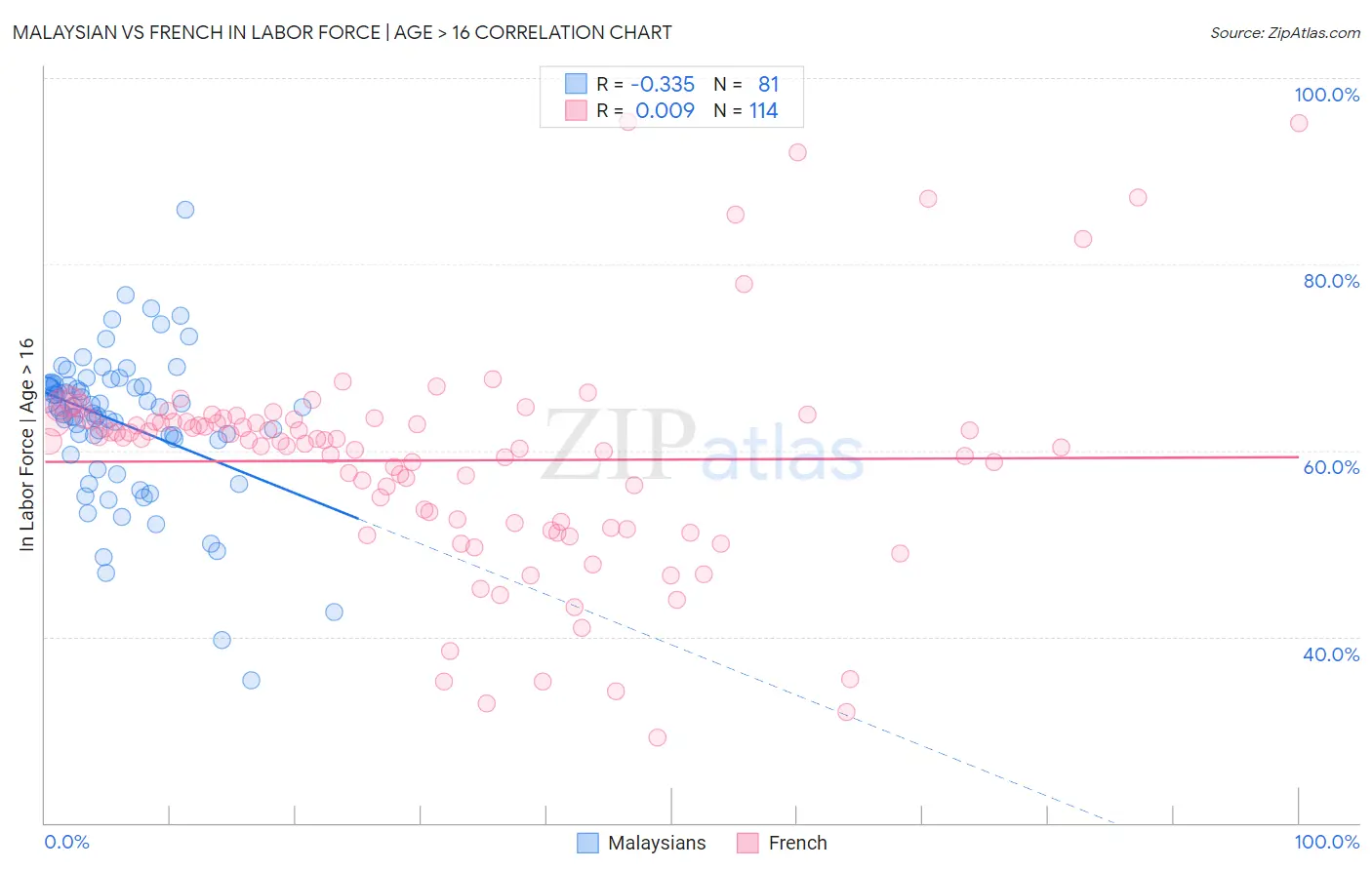 Malaysian vs French In Labor Force | Age > 16
