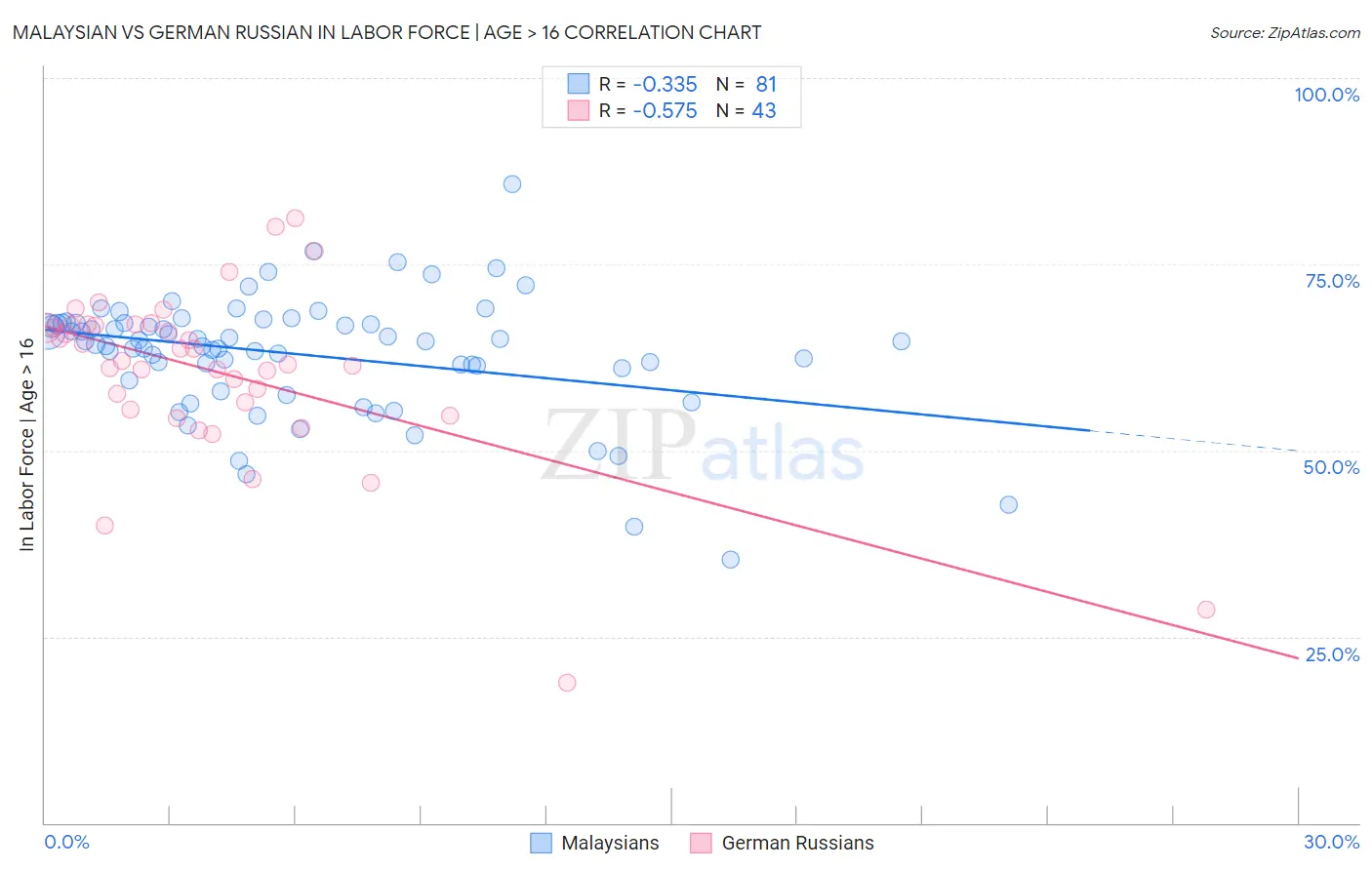Malaysian vs German Russian In Labor Force | Age > 16