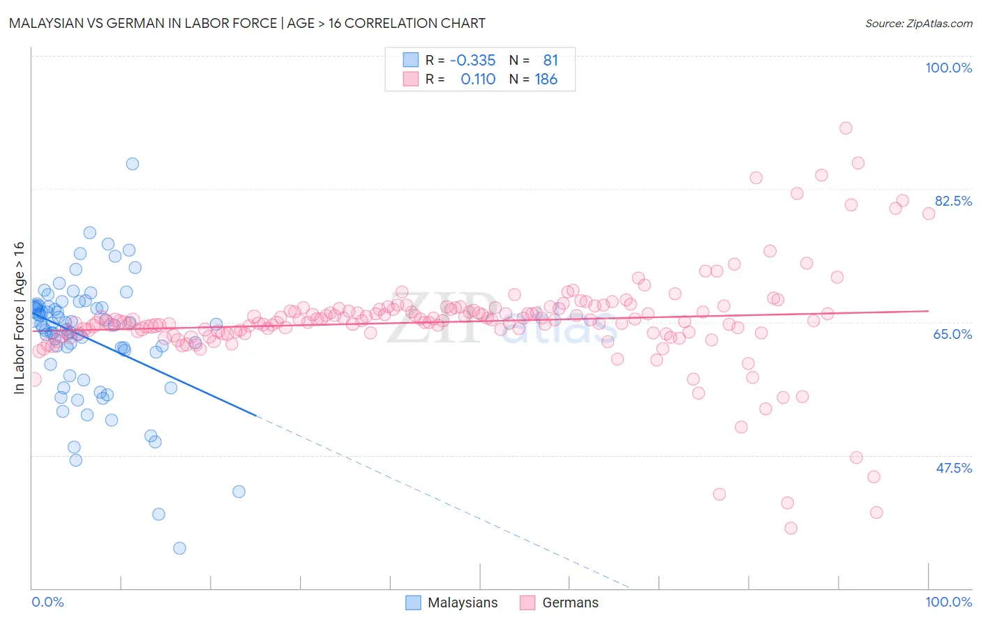 Malaysian vs German In Labor Force | Age > 16