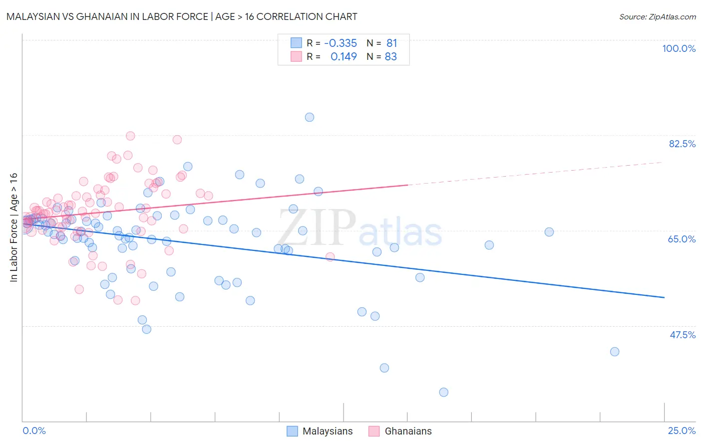 Malaysian vs Ghanaian In Labor Force | Age > 16