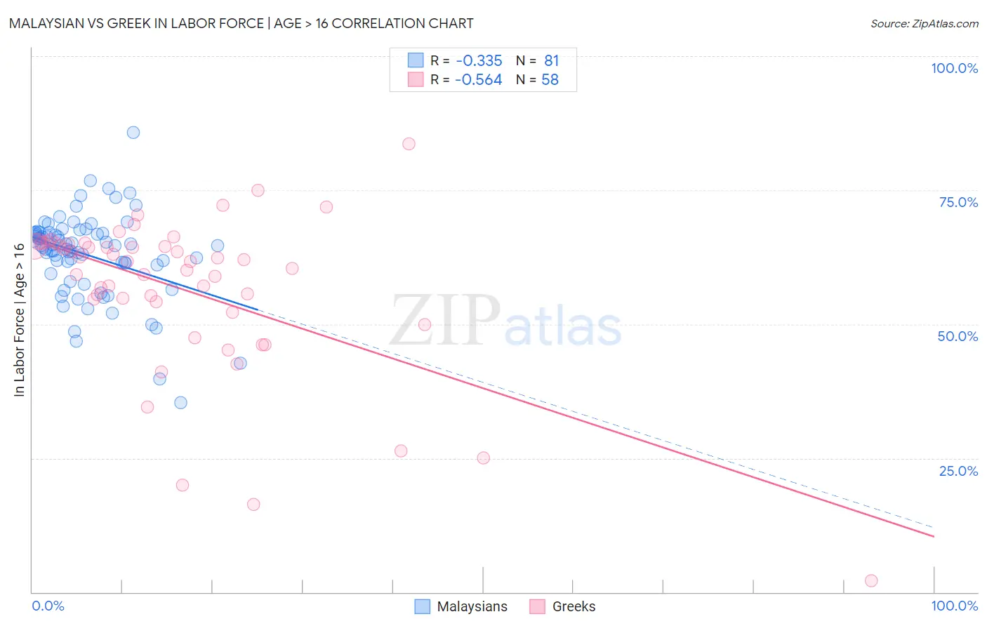 Malaysian vs Greek In Labor Force | Age > 16