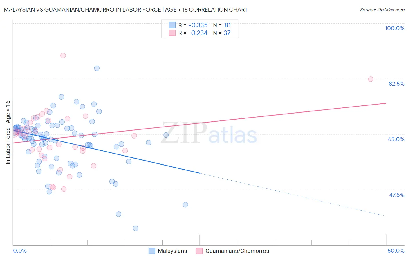 Malaysian vs Guamanian/Chamorro In Labor Force | Age > 16