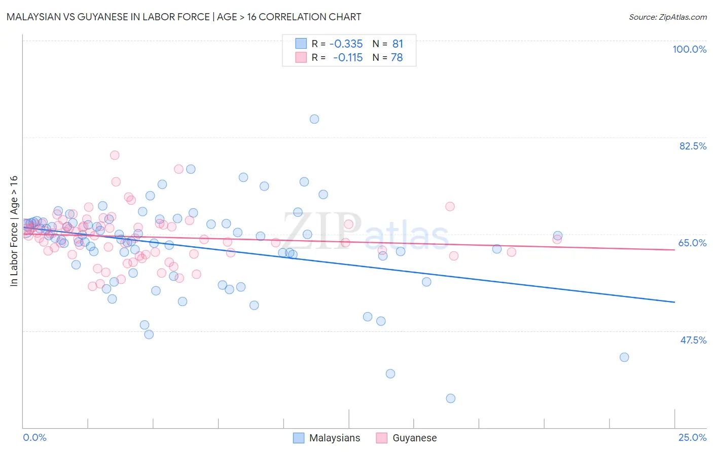 Malaysian vs Guyanese In Labor Force | Age > 16
