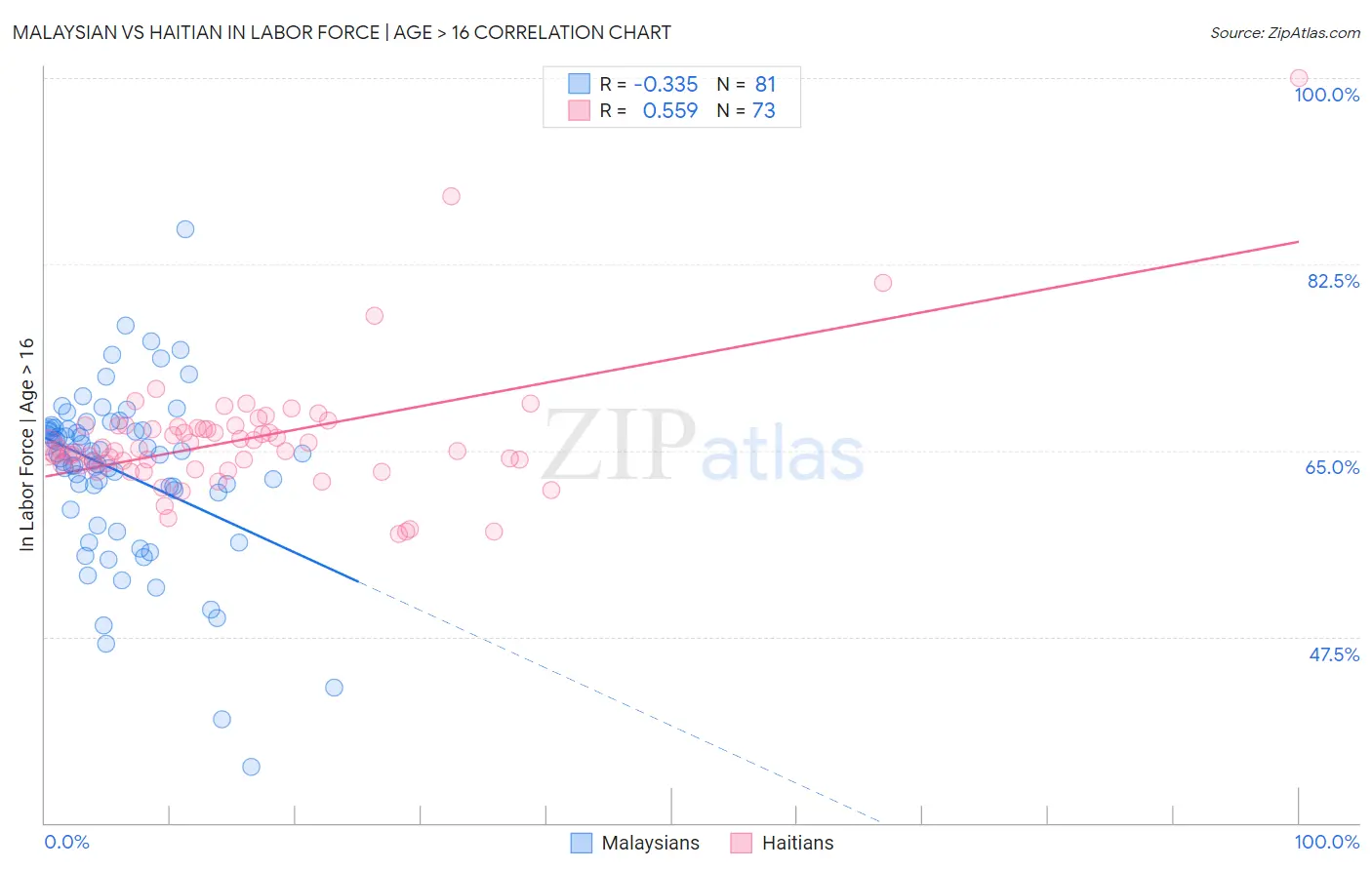 Malaysian vs Haitian In Labor Force | Age > 16
