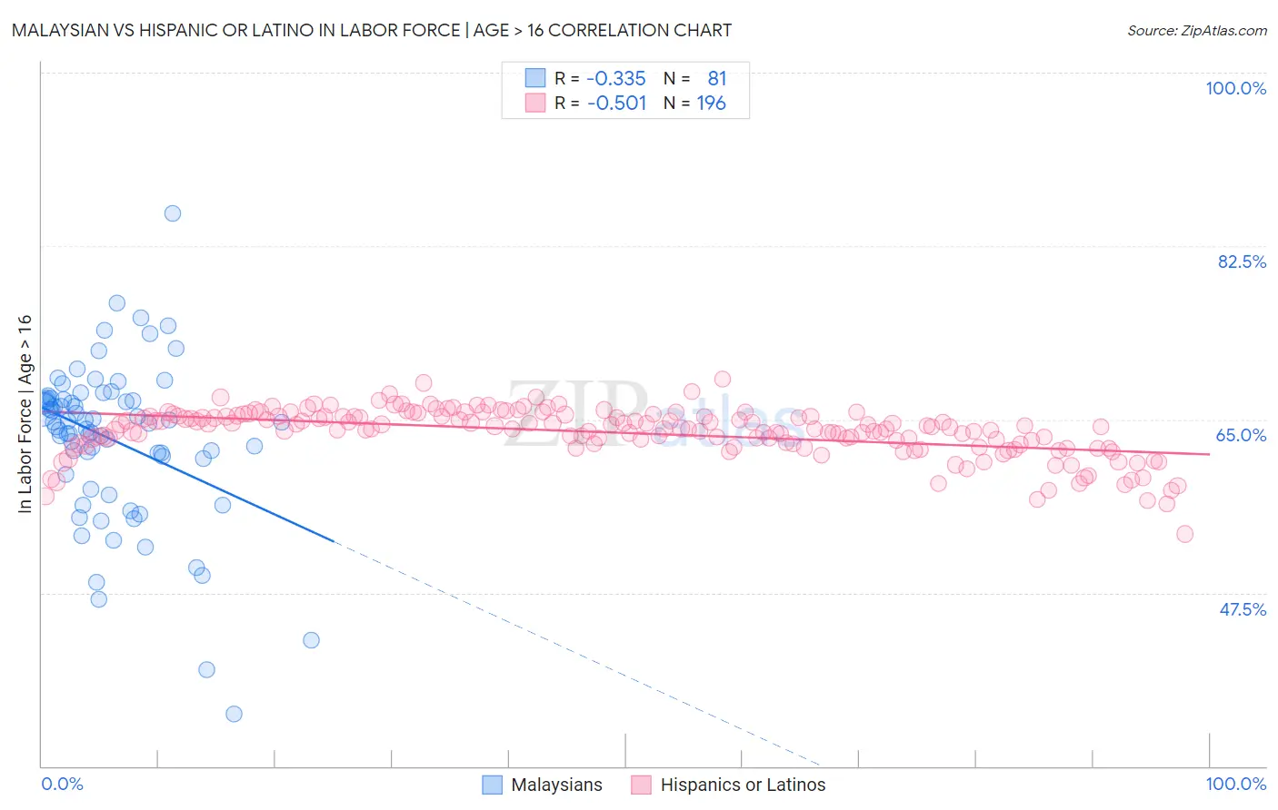 Malaysian vs Hispanic or Latino In Labor Force | Age > 16