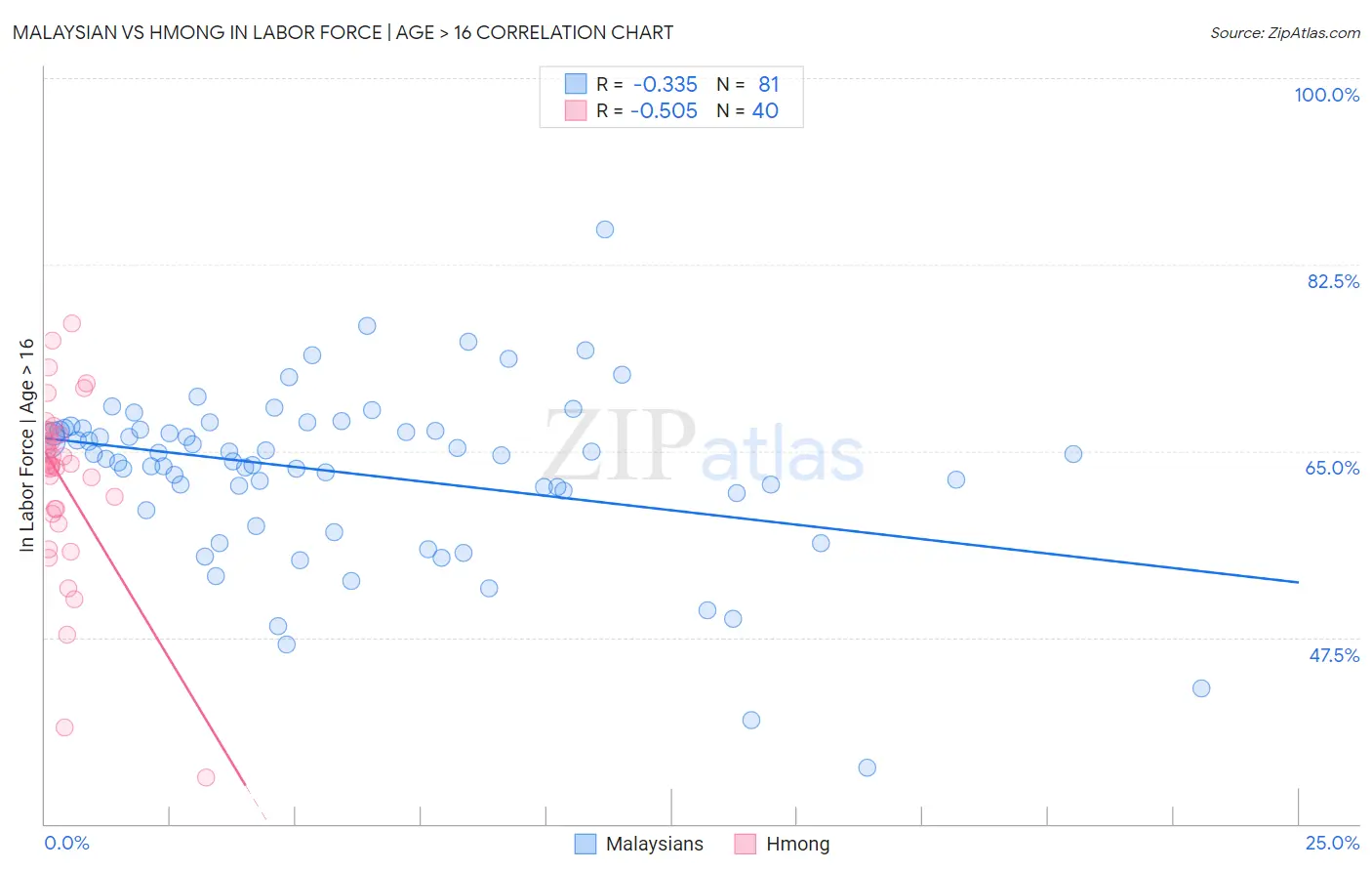 Malaysian vs Hmong In Labor Force | Age > 16