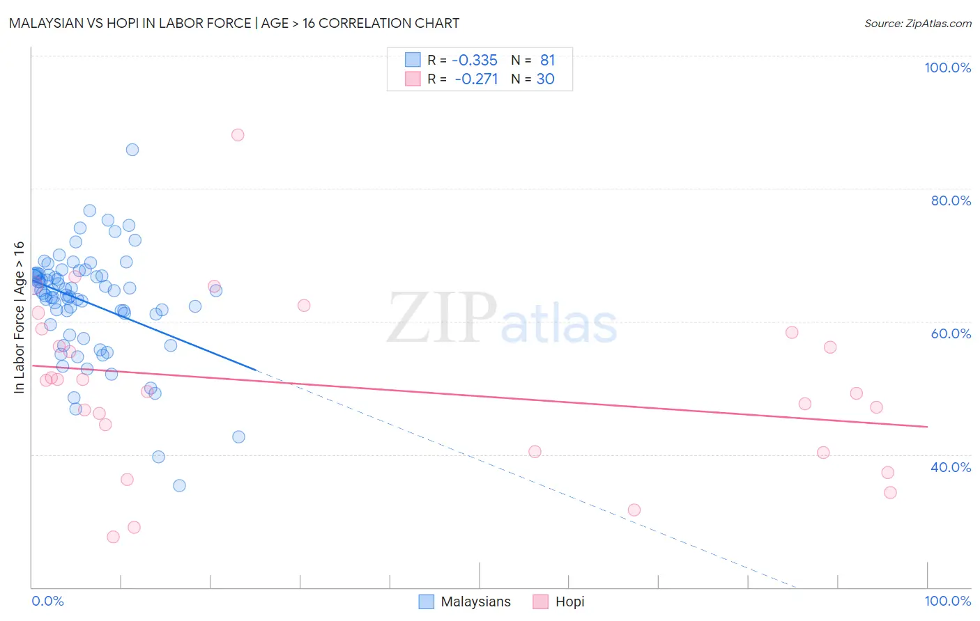 Malaysian vs Hopi In Labor Force | Age > 16