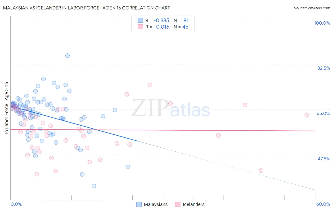 Malaysian vs Icelander In Labor Force | Age > 16