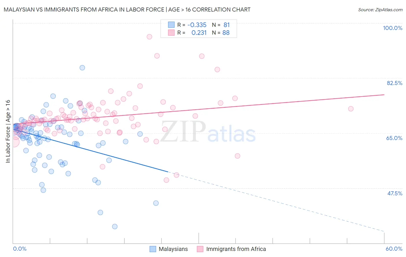 Malaysian vs Immigrants from Africa In Labor Force | Age > 16