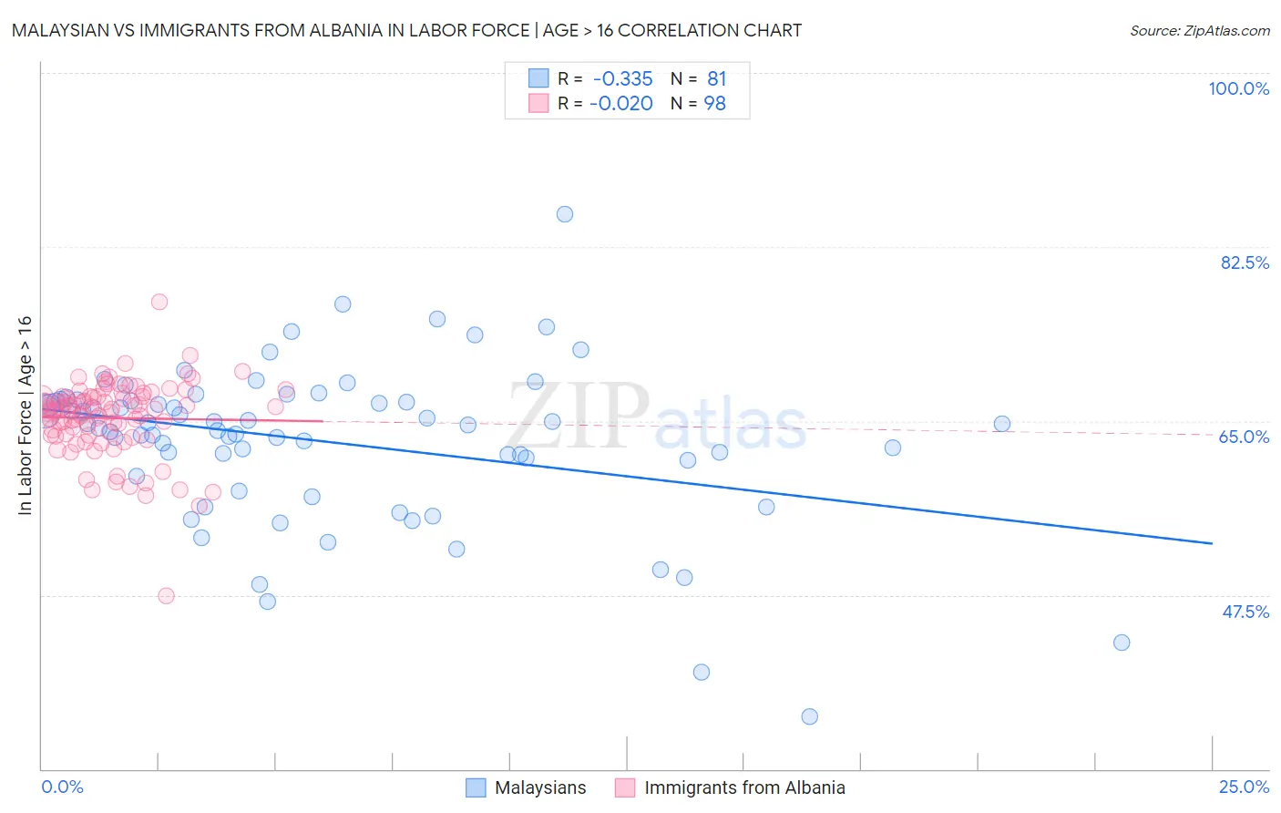 Malaysian vs Immigrants from Albania In Labor Force | Age > 16