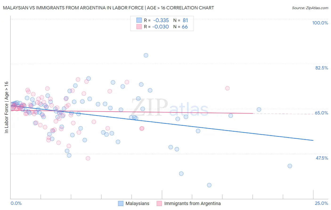 Malaysian vs Immigrants from Argentina In Labor Force | Age > 16