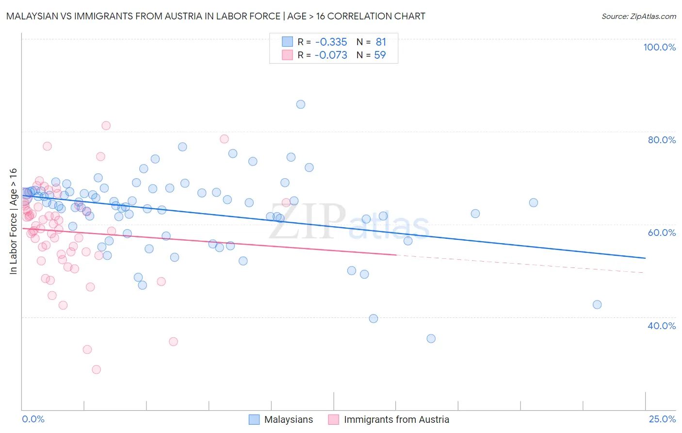 Malaysian vs Immigrants from Austria In Labor Force | Age > 16