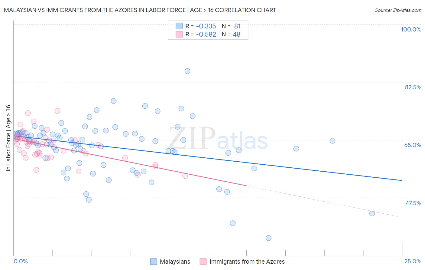 Malaysian vs Immigrants from the Azores In Labor Force | Age > 16