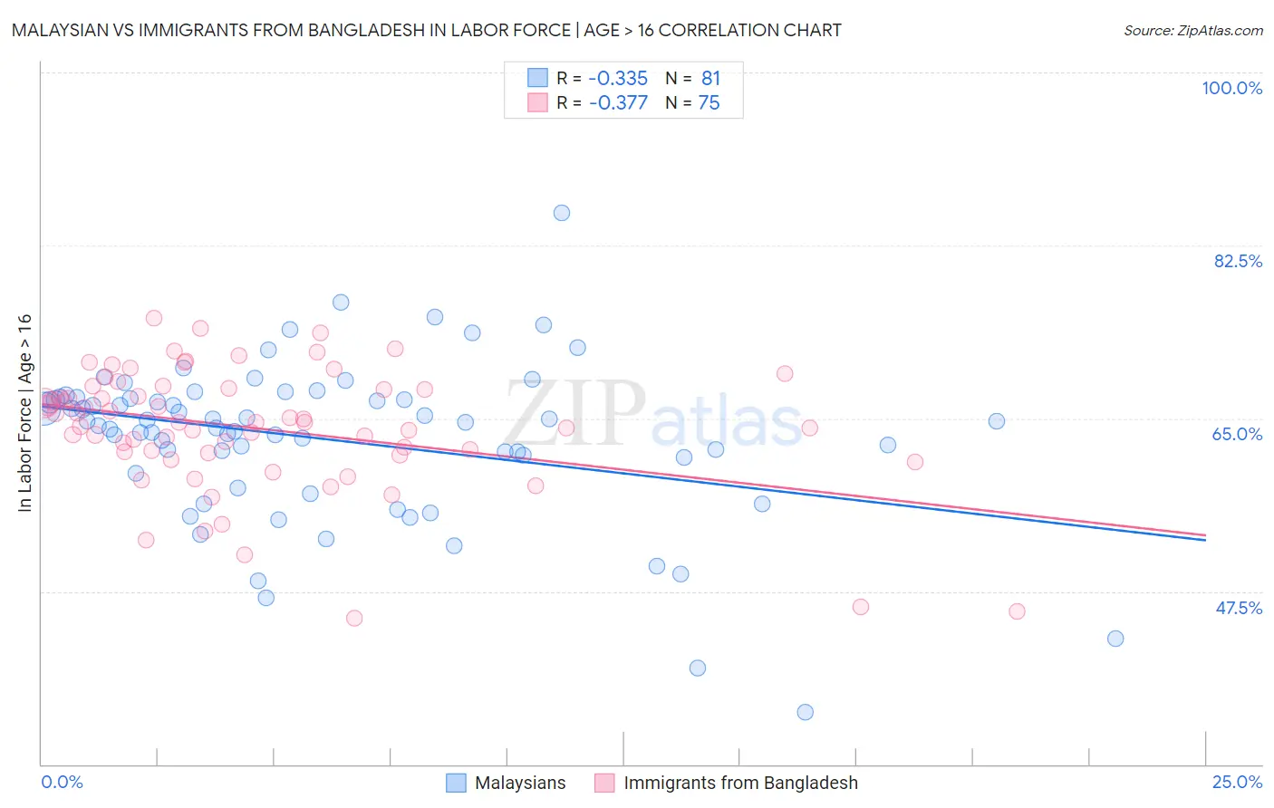 Malaysian vs Immigrants from Bangladesh In Labor Force | Age > 16