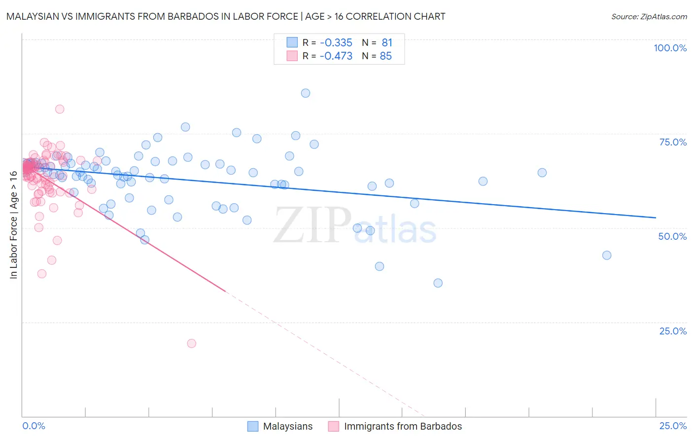 Malaysian vs Immigrants from Barbados In Labor Force | Age > 16