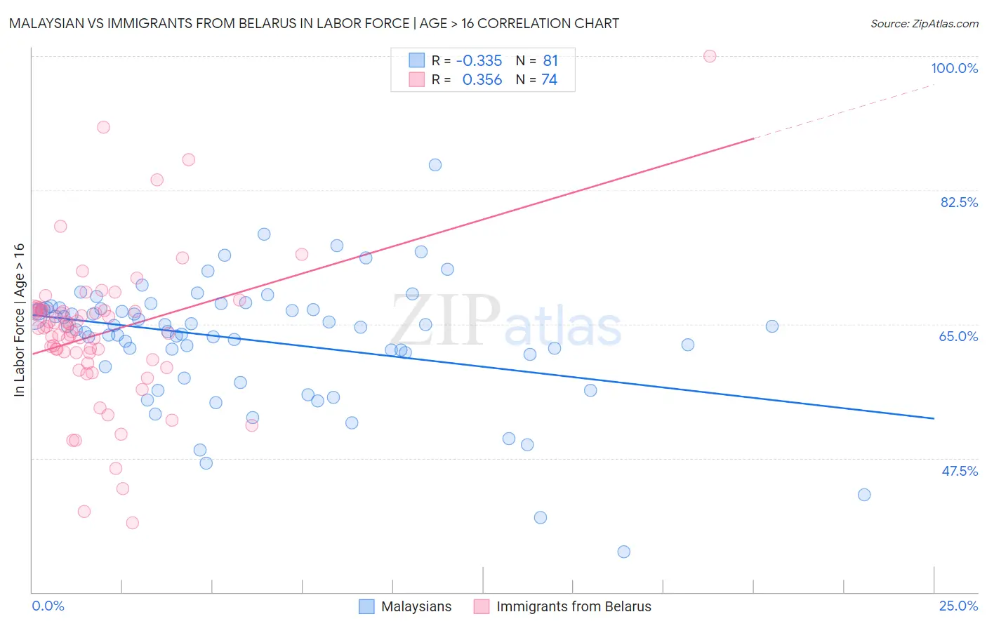 Malaysian vs Immigrants from Belarus In Labor Force | Age > 16