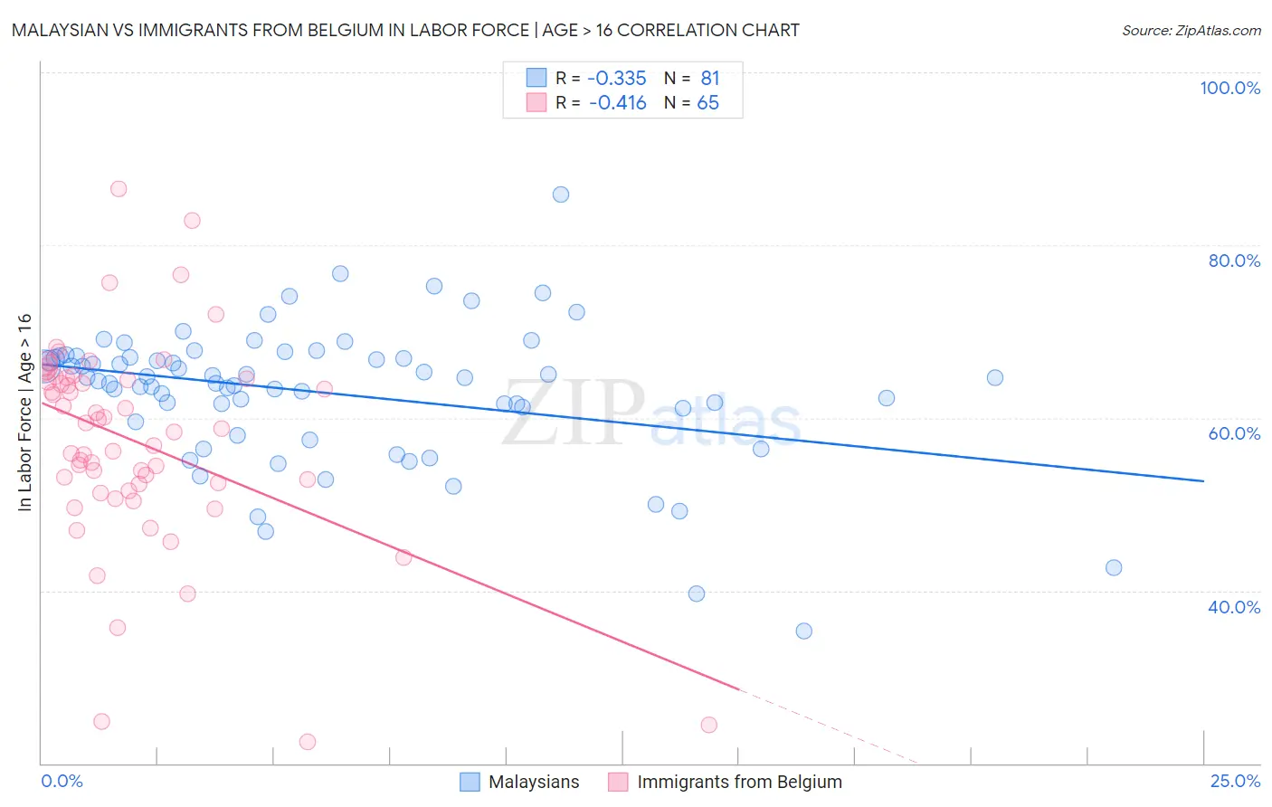 Malaysian vs Immigrants from Belgium In Labor Force | Age > 16