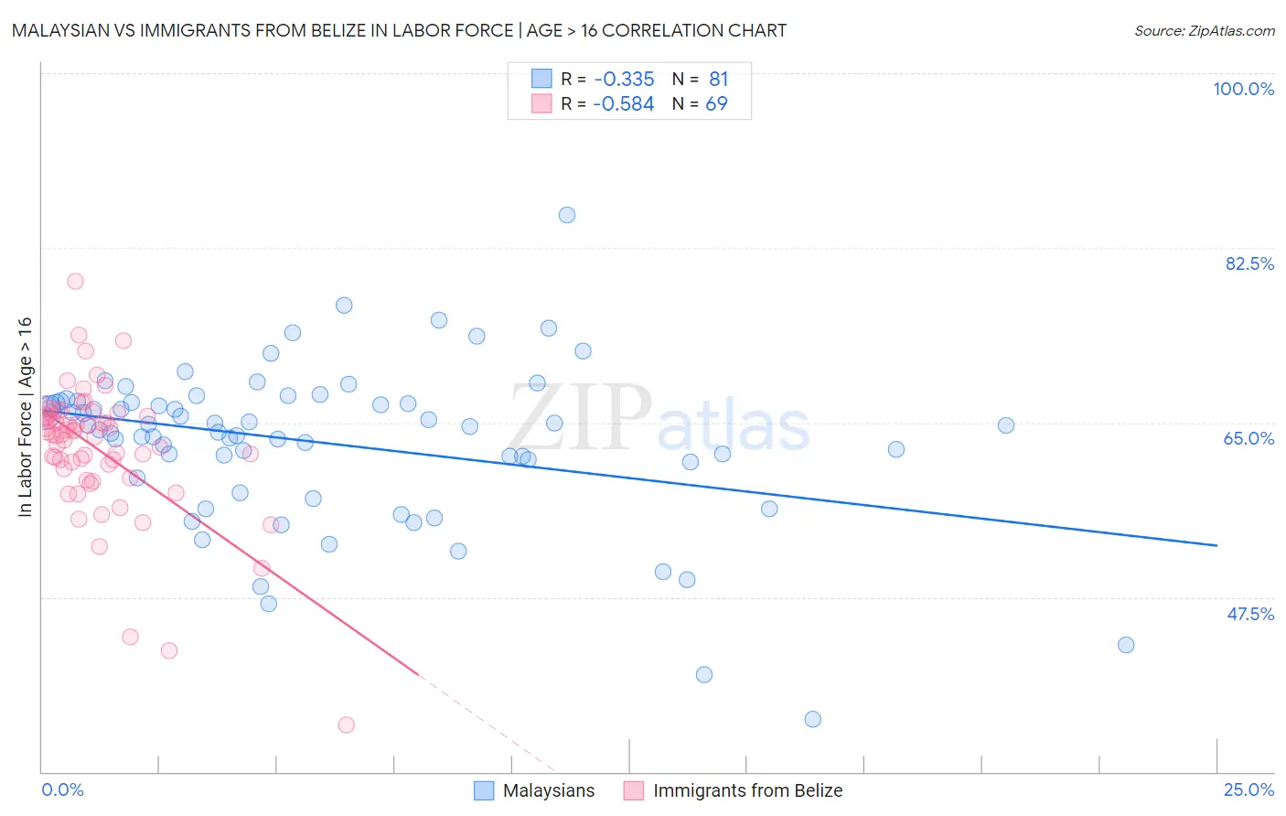 Malaysian vs Immigrants from Belize In Labor Force | Age > 16