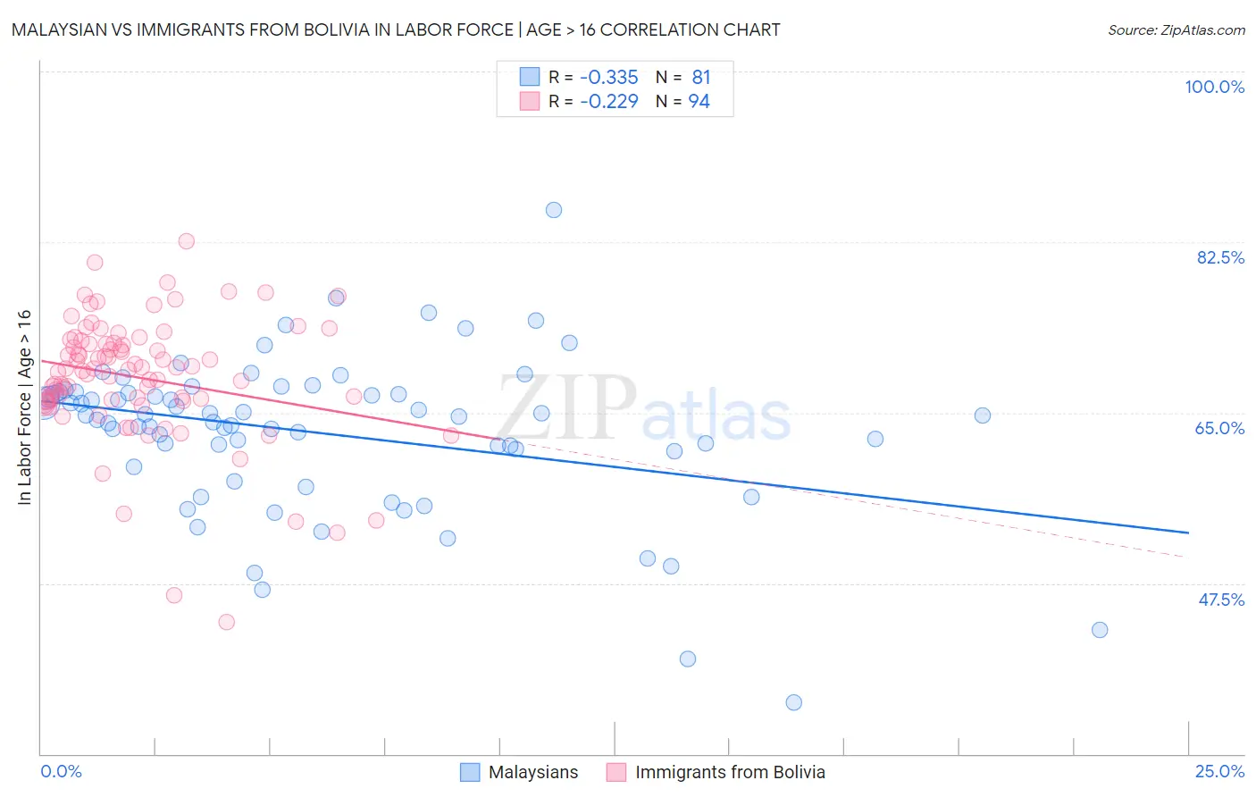 Malaysian vs Immigrants from Bolivia In Labor Force | Age > 16