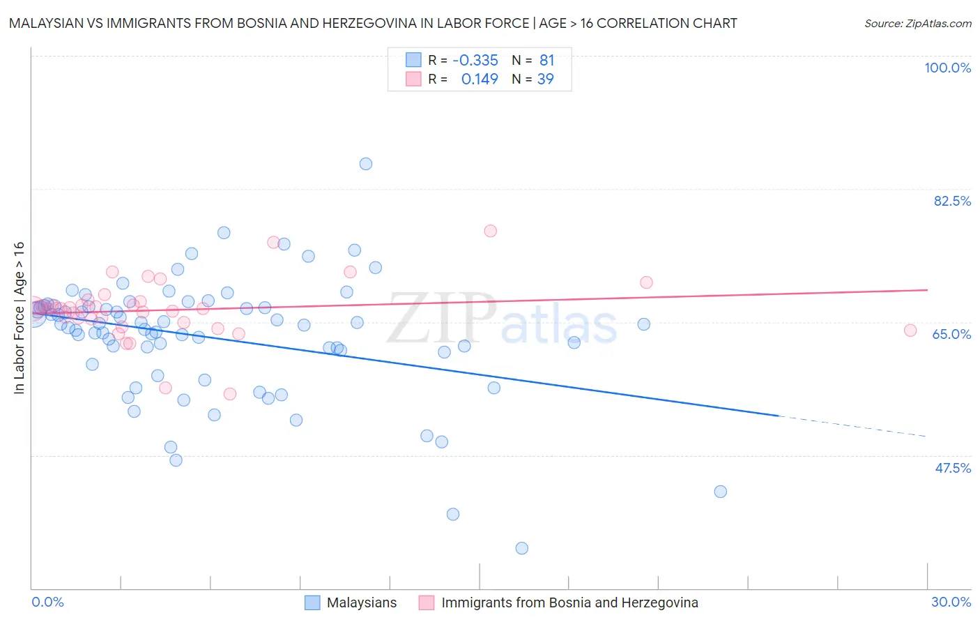 Malaysian vs Immigrants from Bosnia and Herzegovina In Labor Force | Age > 16