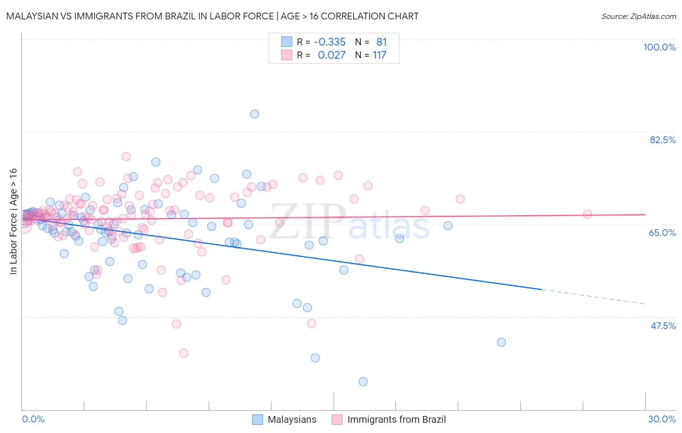 Malaysian vs Immigrants from Brazil In Labor Force | Age > 16
