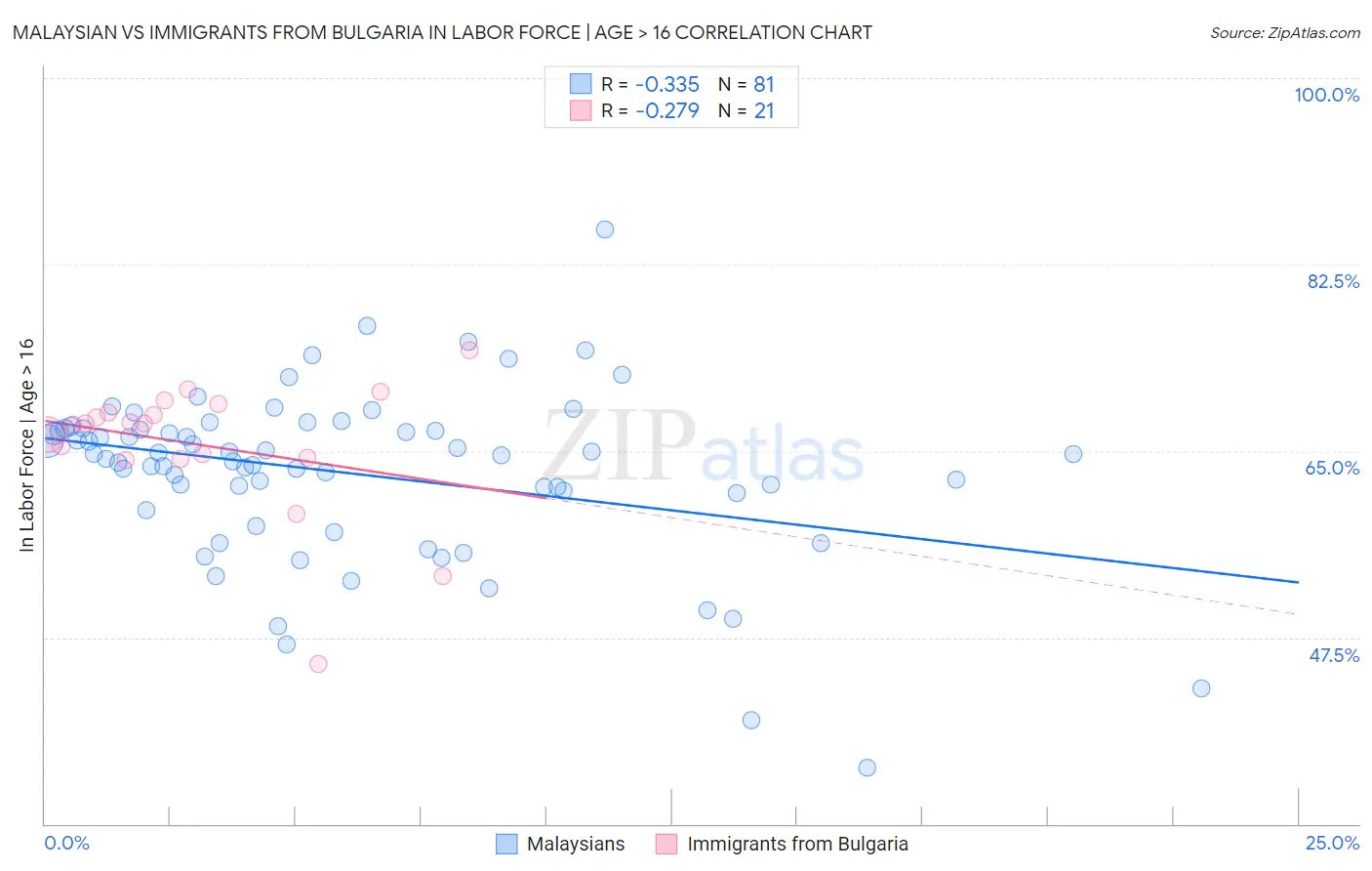 Malaysian vs Immigrants from Bulgaria In Labor Force | Age > 16