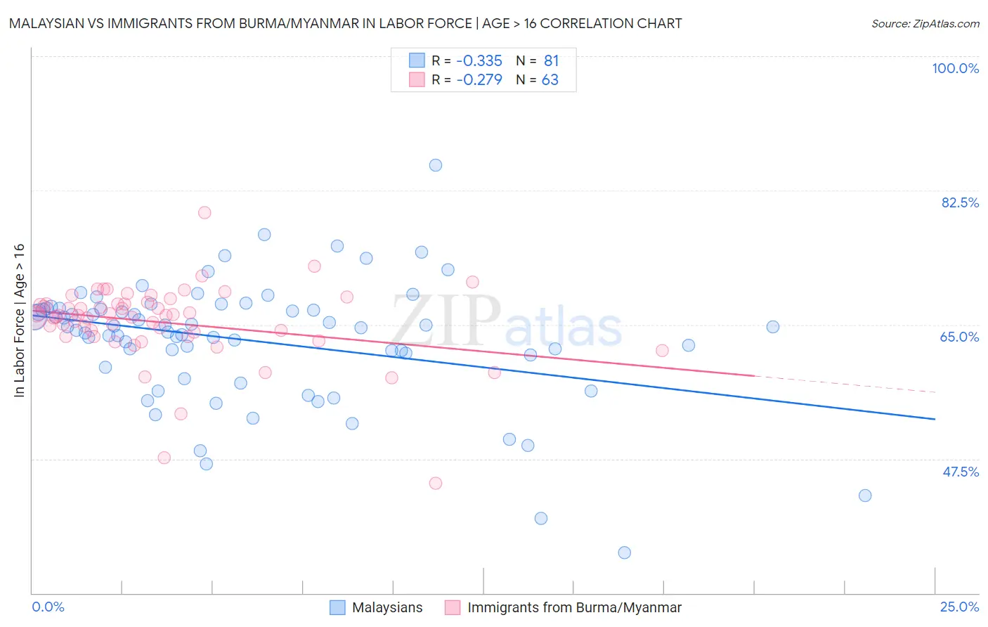 Malaysian vs Immigrants from Burma/Myanmar In Labor Force | Age > 16