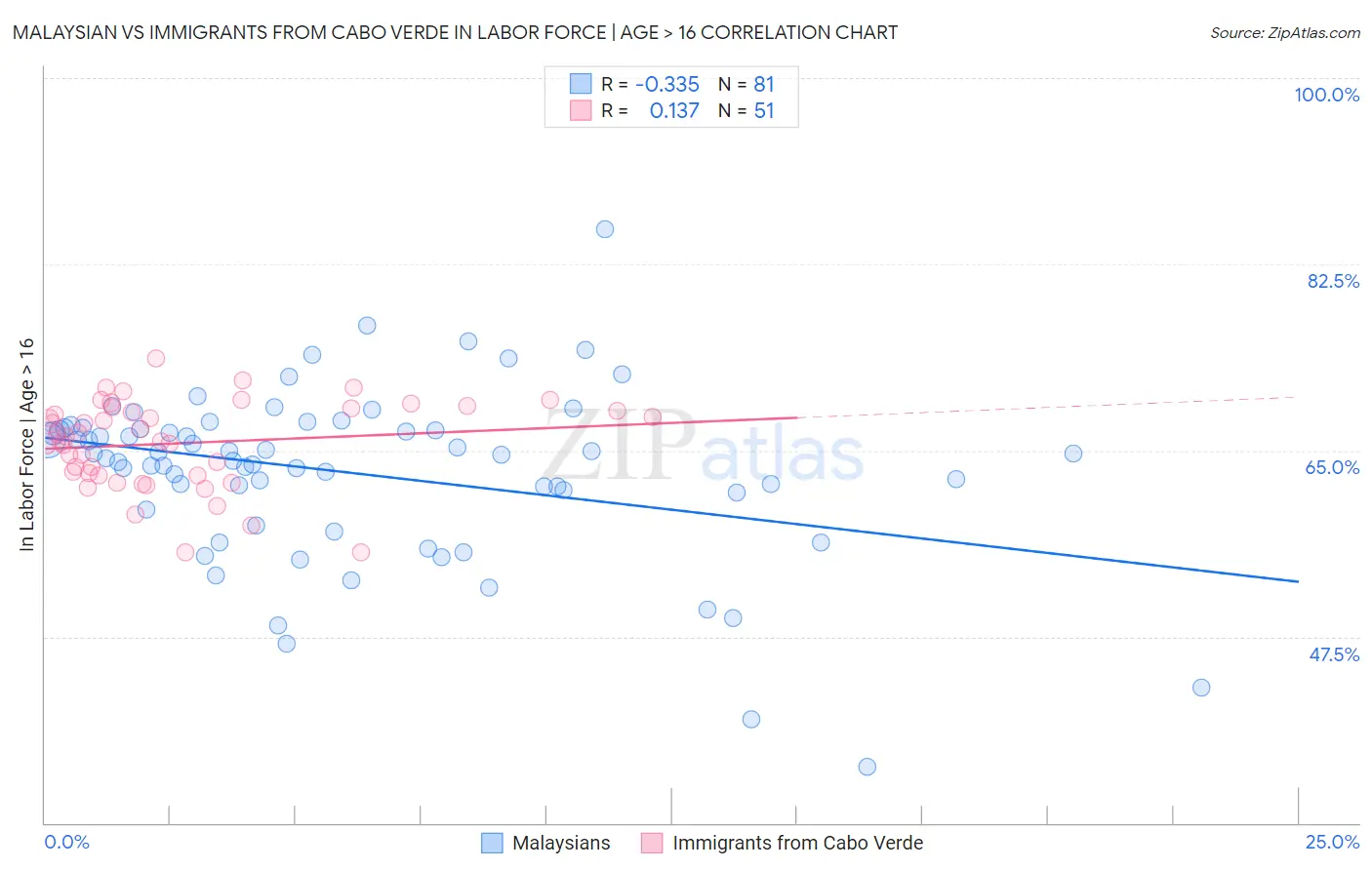 Malaysian vs Immigrants from Cabo Verde In Labor Force | Age > 16