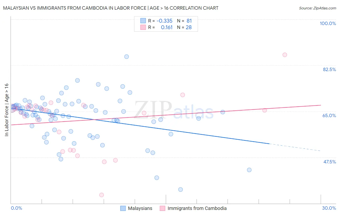 Malaysian vs Immigrants from Cambodia In Labor Force | Age > 16
