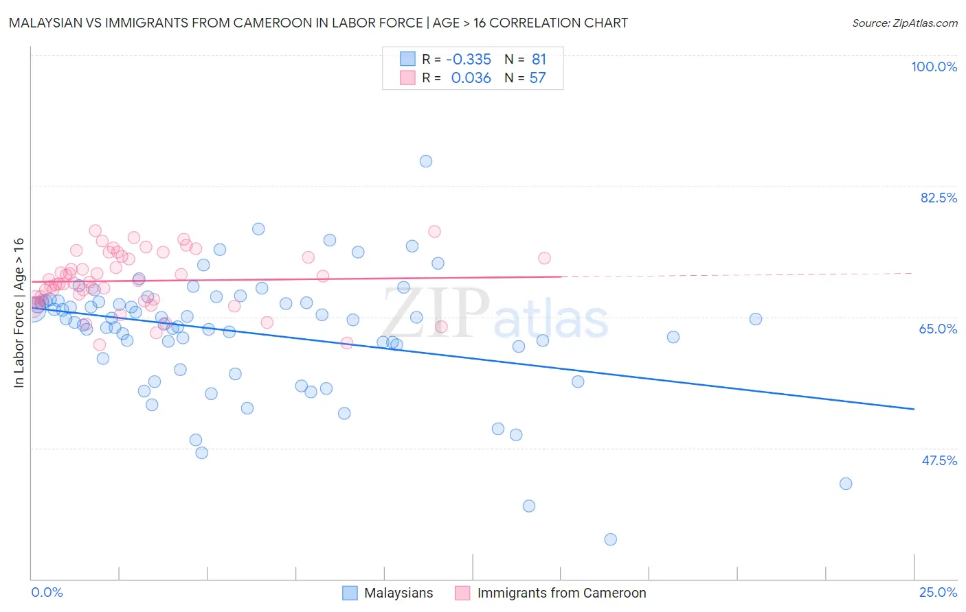 Malaysian vs Immigrants from Cameroon In Labor Force | Age > 16