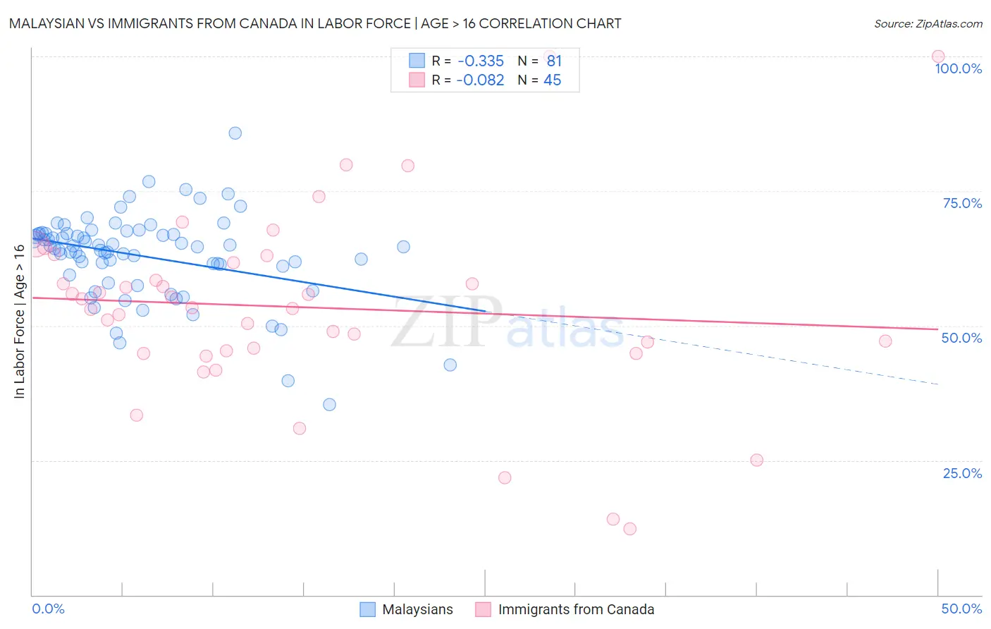 Malaysian vs Immigrants from Canada In Labor Force | Age > 16