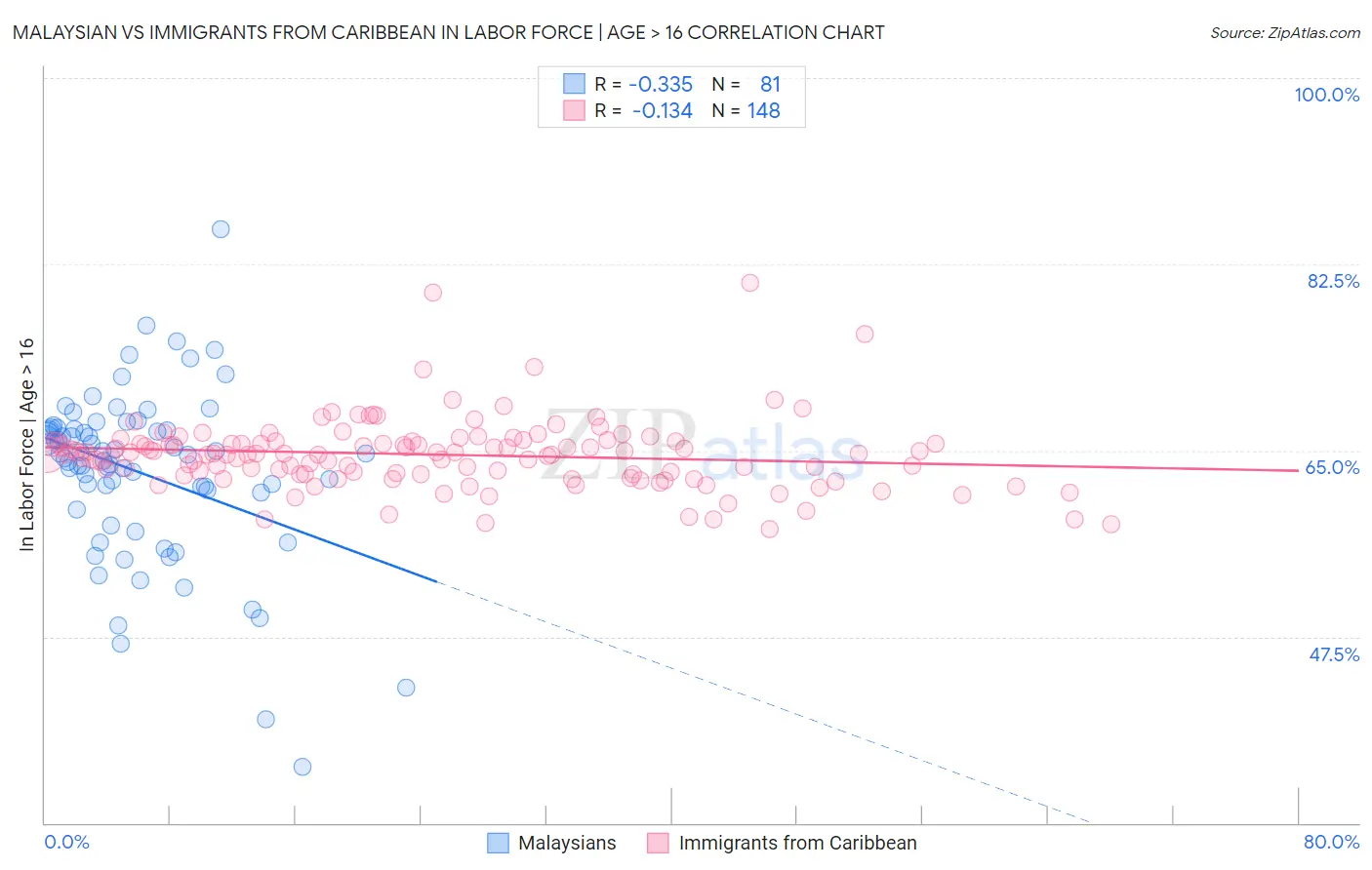 Malaysian vs Immigrants from Caribbean In Labor Force | Age > 16