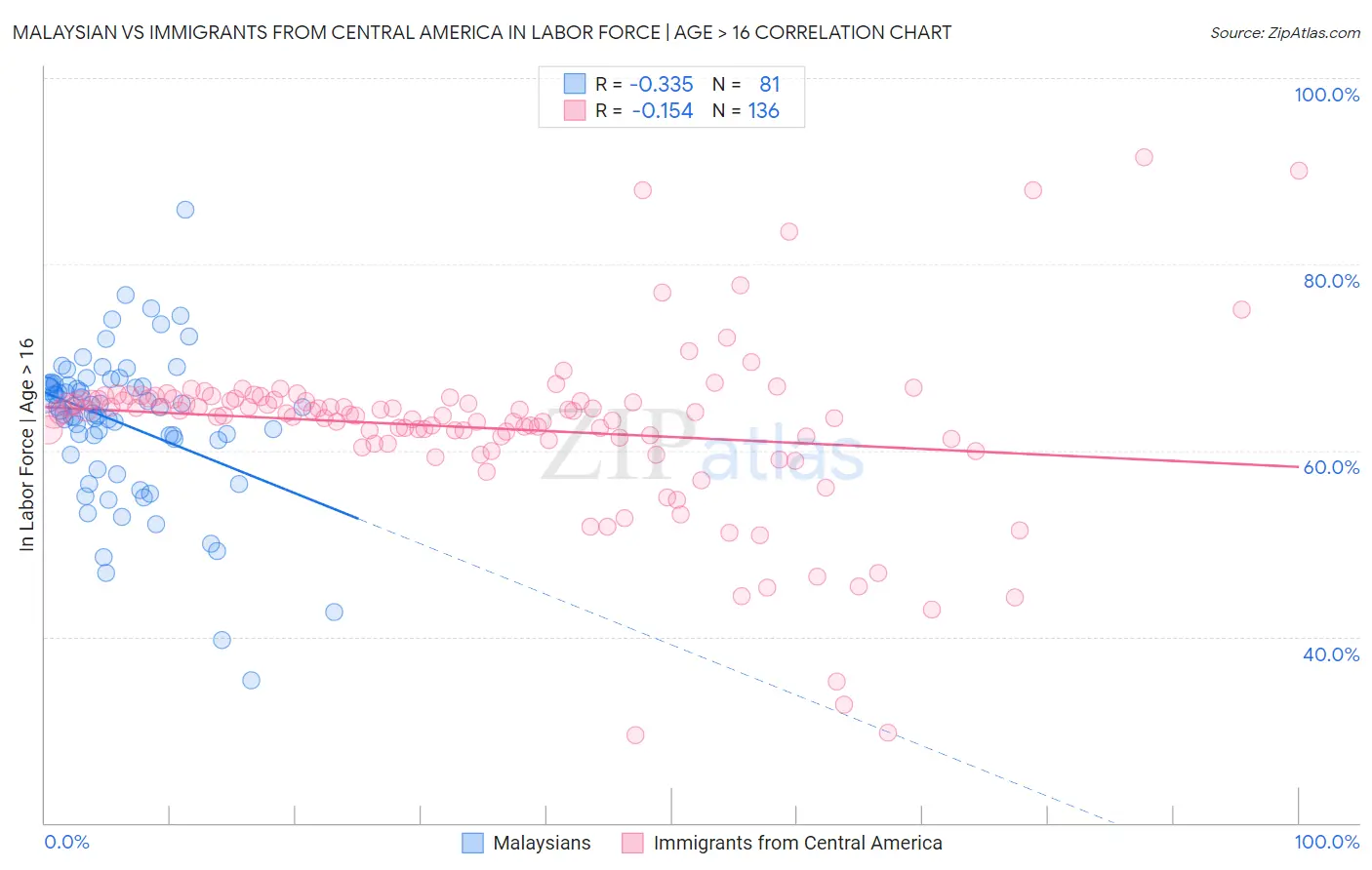Malaysian vs Immigrants from Central America In Labor Force | Age > 16