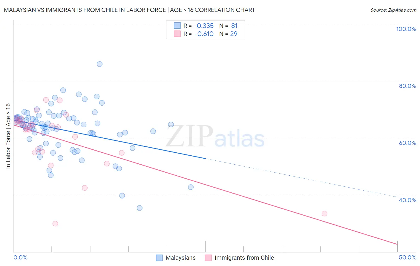 Malaysian vs Immigrants from Chile In Labor Force | Age > 16