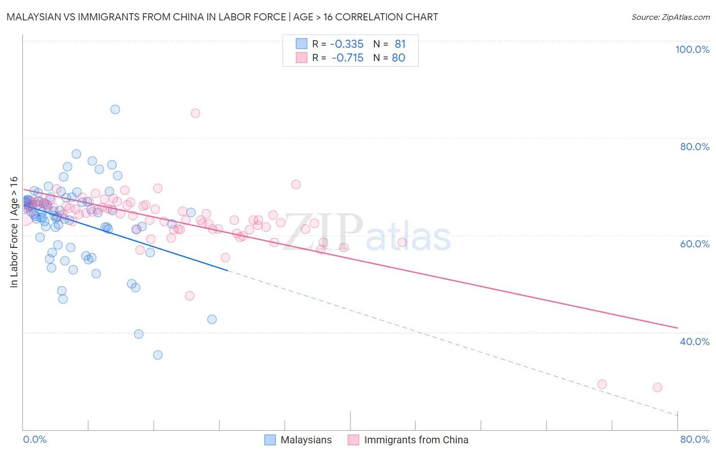 Malaysian vs Immigrants from China In Labor Force | Age > 16
