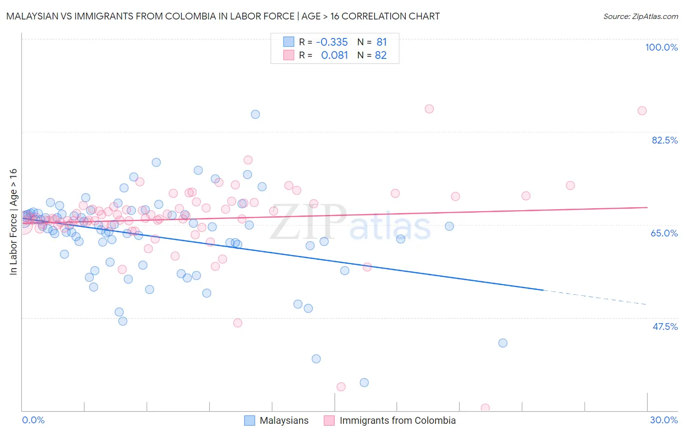 Malaysian vs Immigrants from Colombia In Labor Force | Age > 16