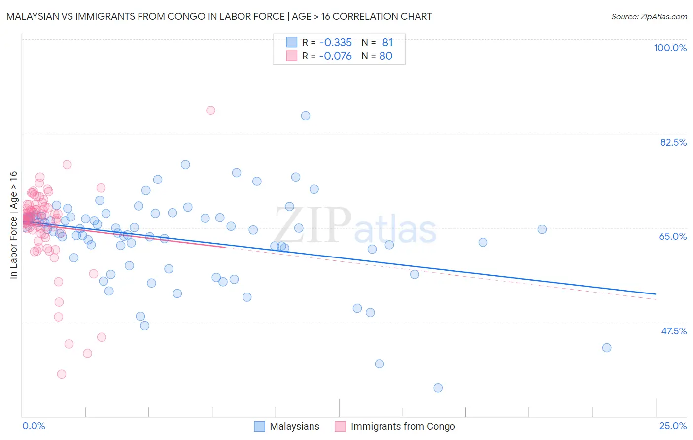Malaysian vs Immigrants from Congo In Labor Force | Age > 16