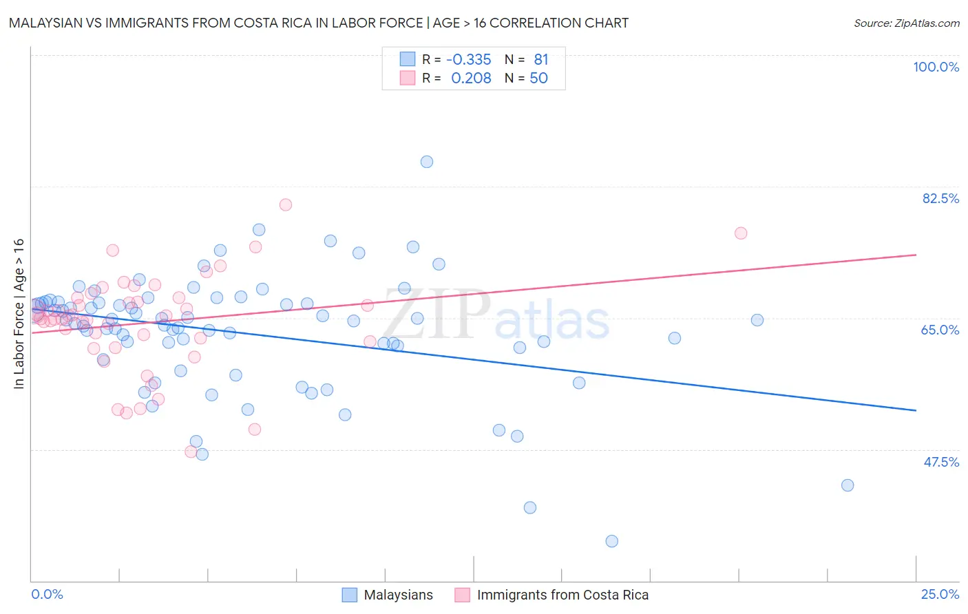 Malaysian vs Immigrants from Costa Rica In Labor Force | Age > 16