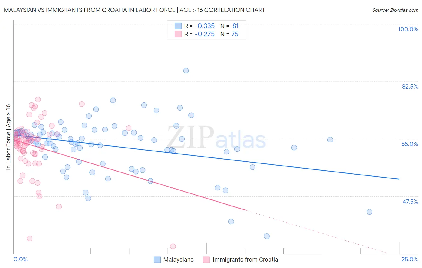 Malaysian vs Immigrants from Croatia In Labor Force | Age > 16