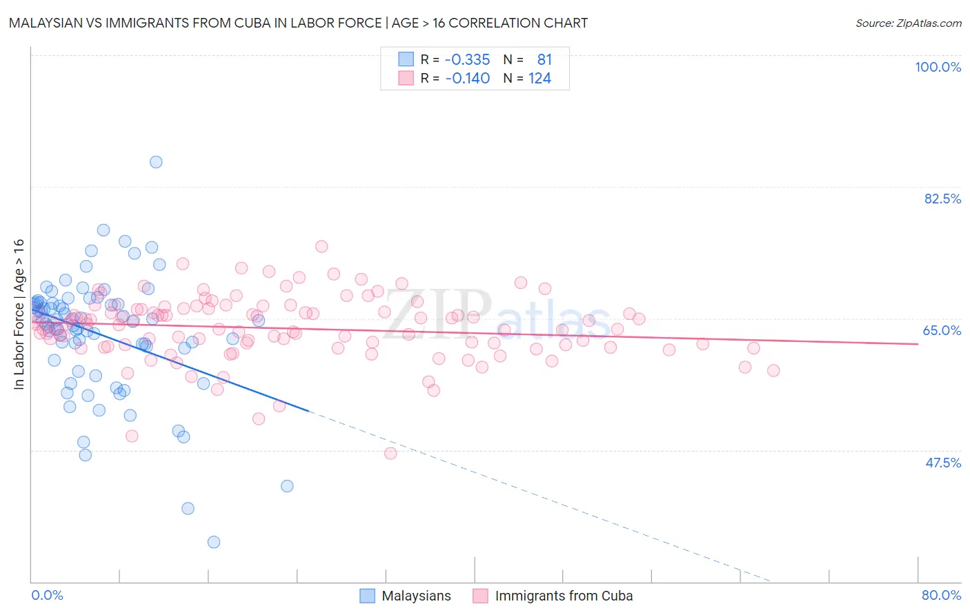 Malaysian vs Immigrants from Cuba In Labor Force | Age > 16