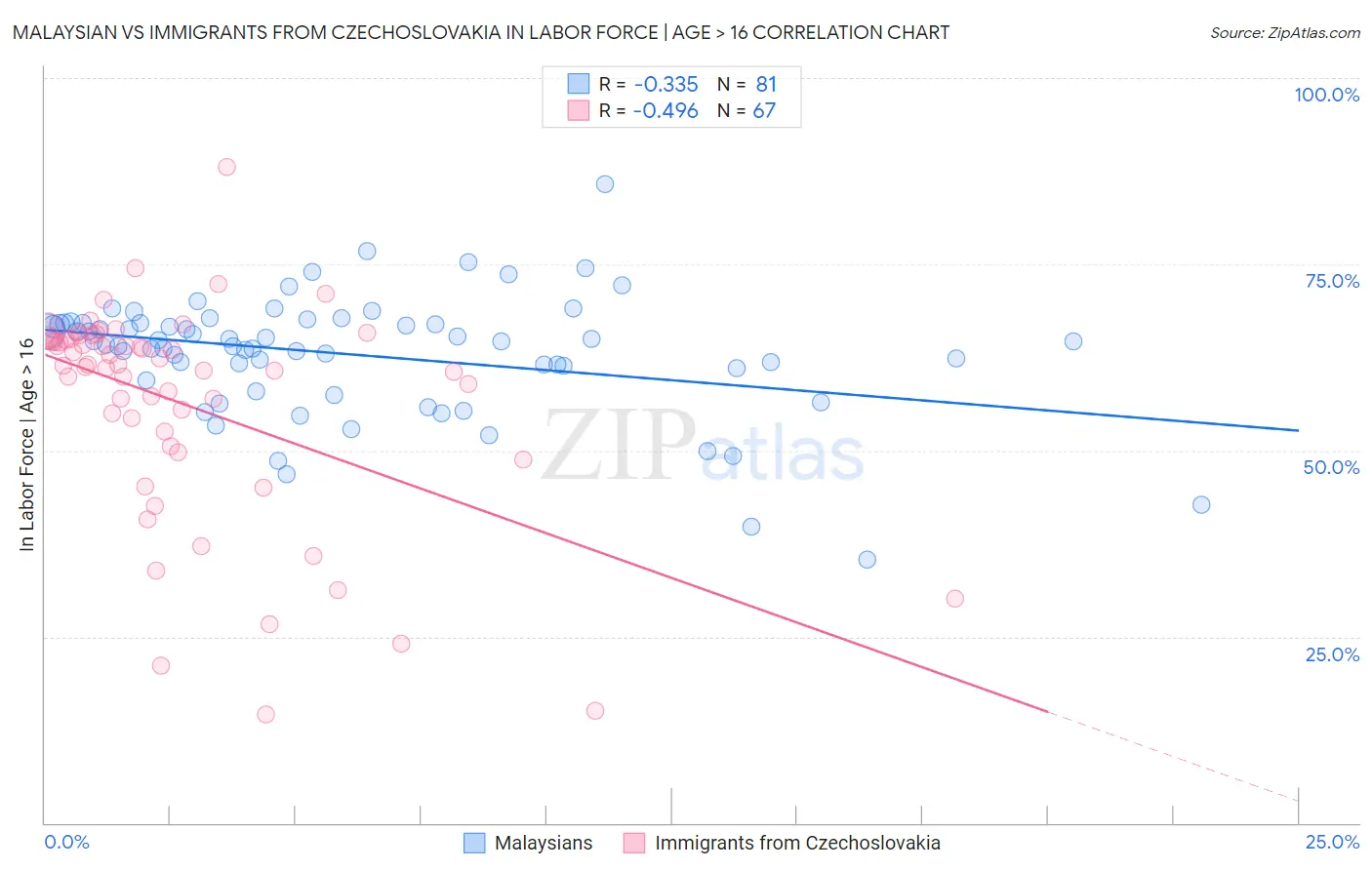 Malaysian vs Immigrants from Czechoslovakia In Labor Force | Age > 16