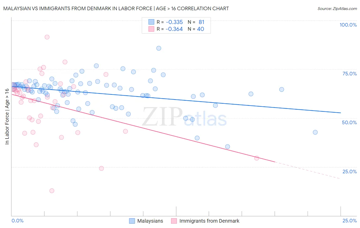 Malaysian vs Immigrants from Denmark In Labor Force | Age > 16