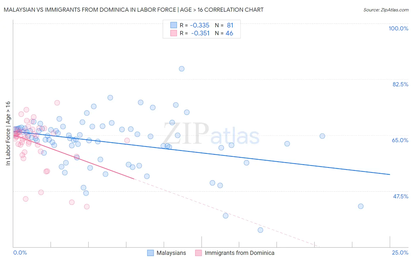 Malaysian vs Immigrants from Dominica In Labor Force | Age > 16