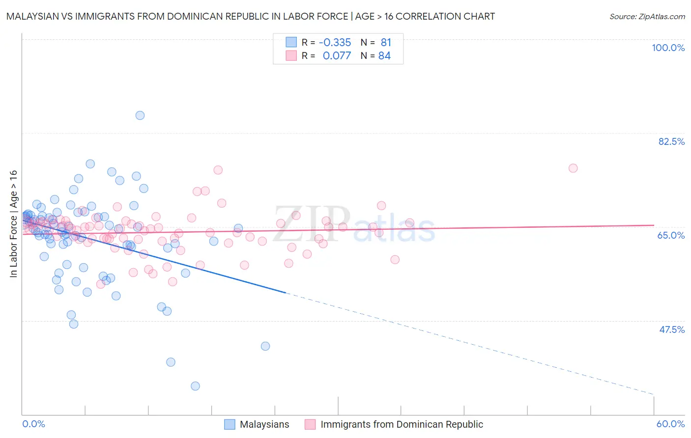 Malaysian vs Immigrants from Dominican Republic In Labor Force | Age > 16