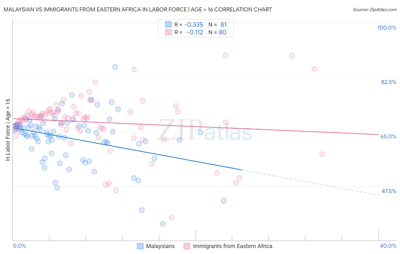 Malaysian vs Immigrants from Eastern Africa In Labor Force | Age > 16